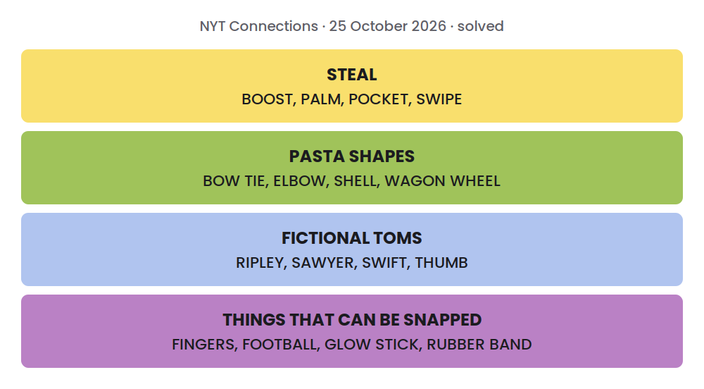 Solved NYT Connections grid for 25 October 2026: STEAL: BOOST, PALM, POCKET, SWIPE; PASTA SHAPES: BOW TIE, ELBOW, SHELL, WAGON WHEEL; FICTIONAL TOMS: RIPLEY, SAWYER, SWIFT, THUMB; THINGS THAT CAN BE SNAPPED: FINGERS, FOOTBALL, GLOW STICK, RUBBER BAND.