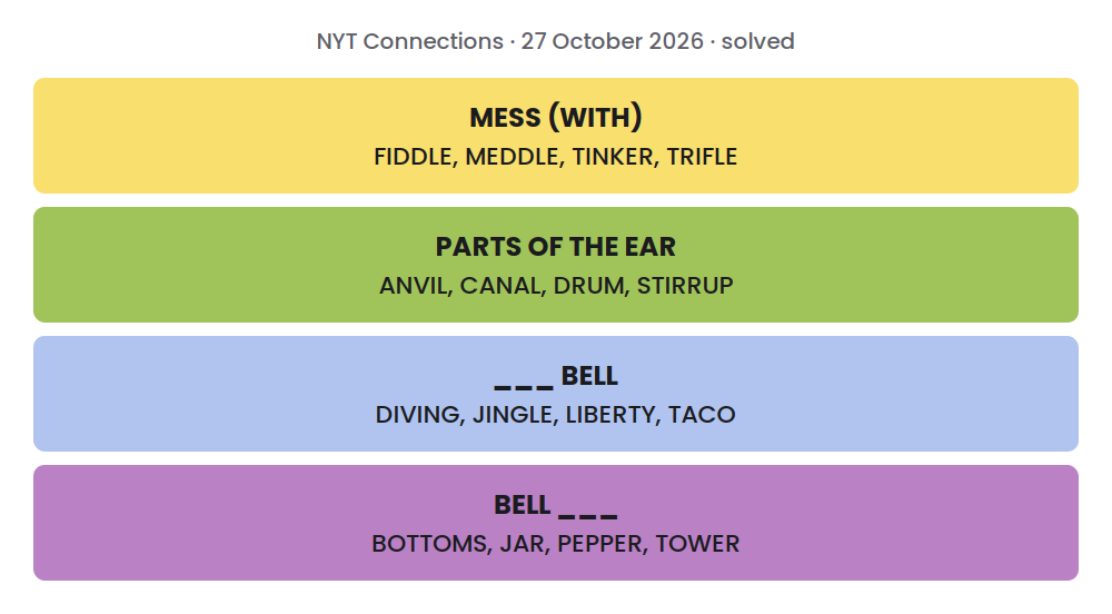 Solved NYT Connections grid for 27 October 2026: MESS (WITH): FIDDLE, MEDDLE, TINKER, TRIFLE; PARTS OF THE EAR: ANVIL, CANAL, DRUM, STIRRUP; ___ BELL: DIVING, JINGLE, LIBERTY, TACO; BELL ___: BOTTOMS, JAR, PEPPER, TOWER.