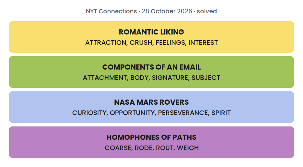 Solved NYT Connections grid for 28 October 2026: ROMANTIC LIKING: ATTRACTION, CRUSH, FEELINGS, INTEREST; COMPONENTS OF AN EMAIL: ATTACHMENT, BODY, SIGNATURE, SUBJECT; NASA MARS ROVERS: CURIOSITY, OPPORTUNITY, PERSEVERANCE, SPIRIT; HOMOPHONES OF PATHS: COARSE, RODE, ROUT, WEIGH.