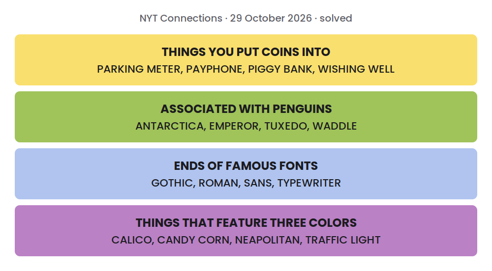 Solved NYT Connections grid for 29 October 2026: THINGS YOU PUT COINS INTO: PARKING METER, PAYPHONE, PIGGY BANK, WISHING WELL; ASSOCIATED WITH PENGUINS: ANTARCTICA, EMPEROR, TUXEDO, WADDLE; ENDS OF FAMOUS FONTS: GOTHIC, ROMAN, SANS, TYPEWRITER; THINGS THAT FEATURE THREE COLORS: CALICO, CANDY CORN, NEAPOLITAN, TRAFFIC LIGHT.