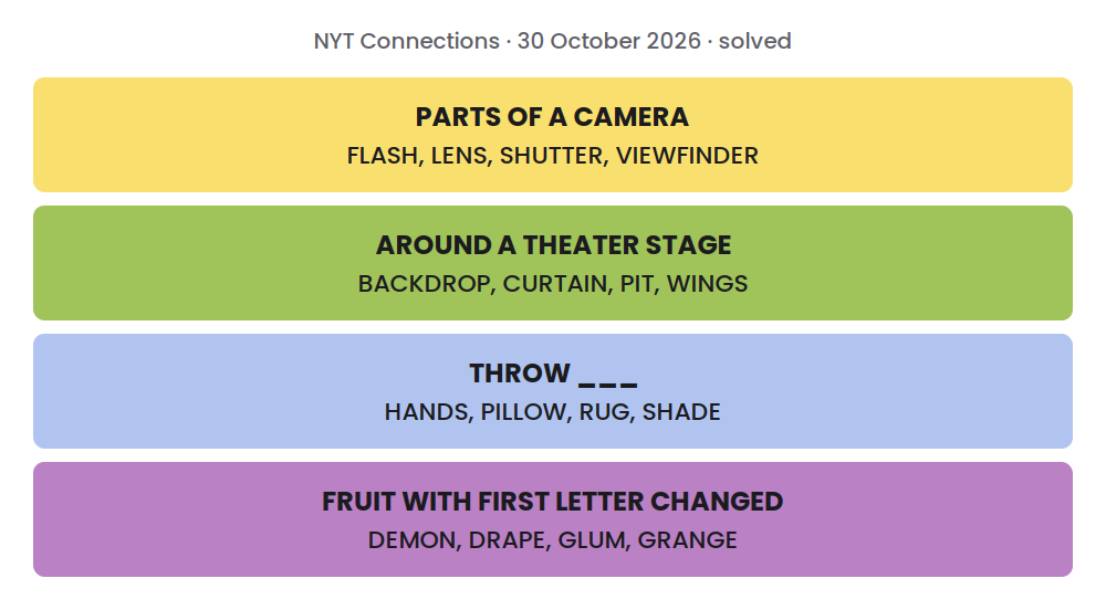 Solved NYT Connections grid for 30 October 2026: PARTS OF A CAMERA: FLASH, LENS, SHUTTER, VIEWFINDER; AROUND A THEATER STAGE: BACKDROP, CURTAIN, PIT, WINGS; THROW ___: HANDS, PILLOW, RUG, SHADE; FRUIT WITH FIRST LETTER CHANGED: DEMON, DRAPE, GLUM, GRANGE.