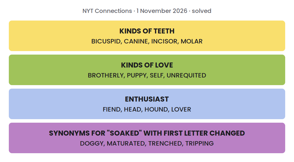 Solved NYT Connections grid for 1 November 2026: KINDS OF TEETH: BICUSPID, CANINE, INCISOR, MOLAR; KINDS OF LOVE: BROTHERLY, PUPPY, SELF, UNREQUITED; ENTHUSIAST: FIEND, HEAD, HOUND, LOVER; SYNONYMS FOR "SOAKED" WITH FIRST LETTER CHANGED: DOGGY, MATURATED, TRENCHED, TRIPPING.