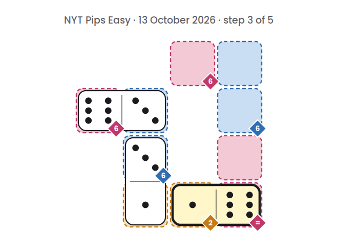 NYT Pips Easy board for 13 October 2026, step 3 of 5, with the 6-1 domino placed.