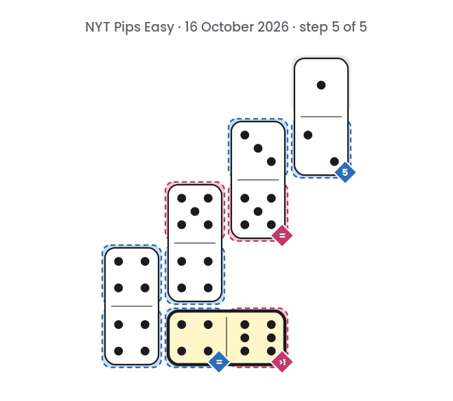 NYT Pips Easy board for 16 October 2026, step 5 of 5, with the 6-4 domino placed.