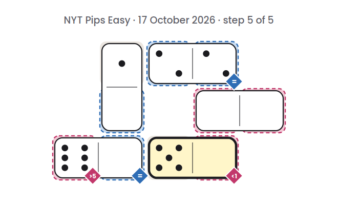 NYT Pips Easy board for 17 October 2026, step 5 of 5, with the 5-0 domino placed.