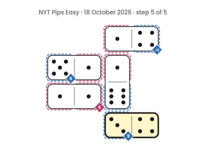 NYT Pips Easy board for 18 October 2026, step 5 of 5, with the 4-3 domino placed.