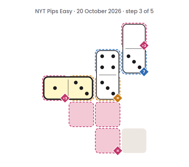 NYT Pips Easy board for 20 October 2026, step 3 of 5, with the 3-1 domino placed.