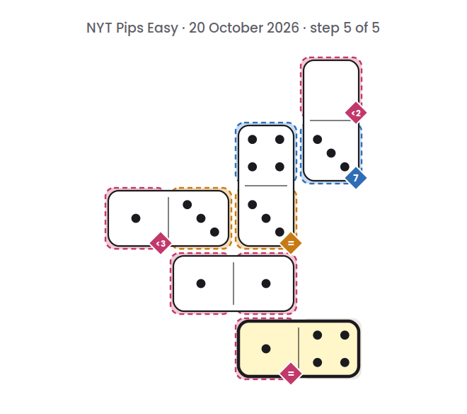 NYT Pips Easy board for 20 October 2026, step 5 of 5, with the 4-1 domino placed.