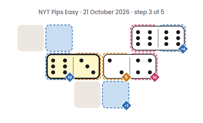 NYT Pips Easy board for 21 October 2026, step 3 of 5, with the 3-6 domino placed.