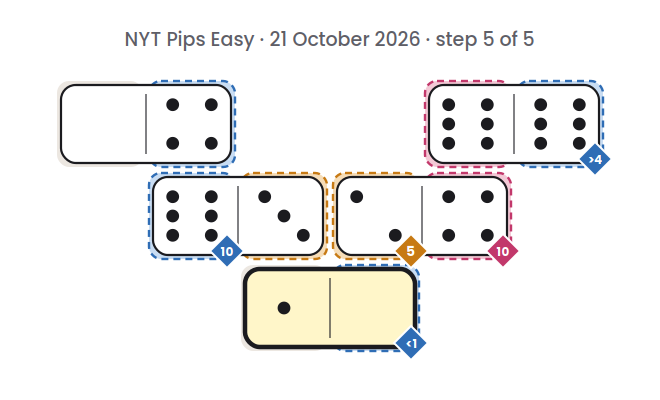NYT Pips Easy board for 21 October 2026, step 5 of 5, with the 1-0 domino placed.