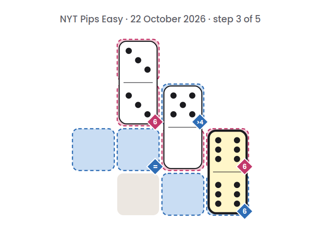 NYT Pips Easy board for 22 October 2026, step 3 of 5, with the 6-6 domino placed.