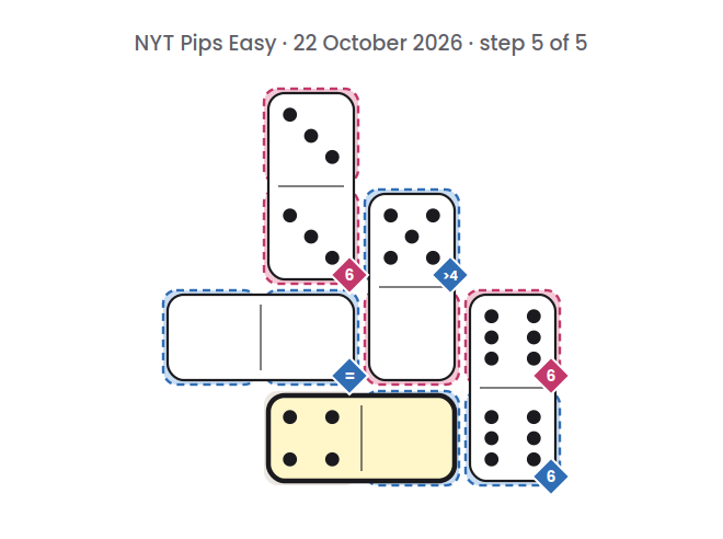 NYT Pips Easy board for 22 October 2026, step 5 of 5, with the 4-0 domino placed.