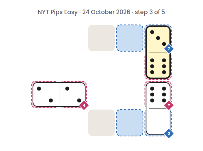 NYT Pips Easy board for 24 October 2026, step 3 of 5, with the 6-3 domino placed.