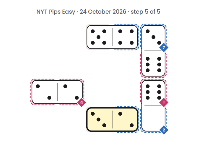 NYT Pips Easy board for 24 October 2026, step 5 of 5, with the 3-2 domino placed.