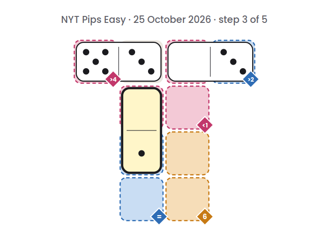 NYT Pips Easy board for 25 October 2026, step 3 of 5, with the 1-0 domino placed.