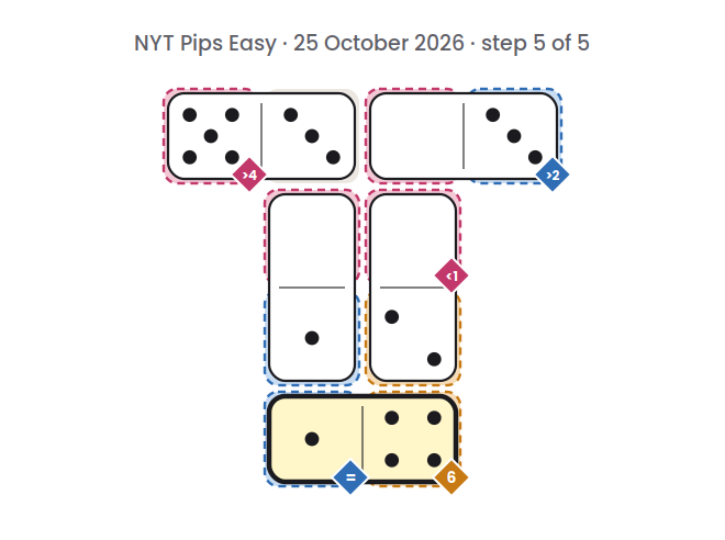 NYT Pips Easy board for 25 October 2026, step 5 of 5, with the 4-1 domino placed.