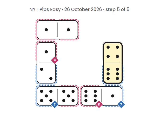 NYT Pips Easy board for 26 October 2026, step 5 of 5, with the 6-4 domino placed.
