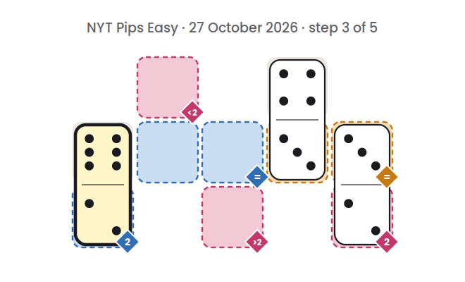 NYT Pips Easy board for 27 October 2026, step 3 of 5, with the 2-6 domino placed.
