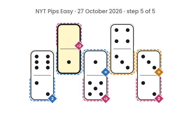 NYT Pips Easy board for 27 October 2026, step 5 of 5, with the 1-0 domino placed.