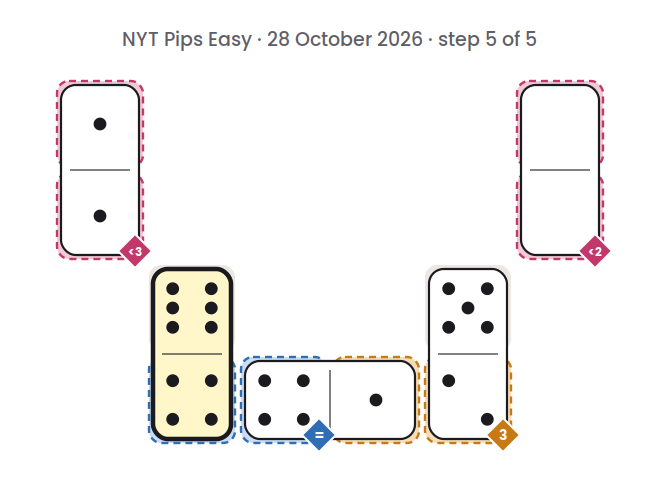 NYT Pips Easy board for 28 October 2026, step 5 of 5, with the 6-4 domino placed.