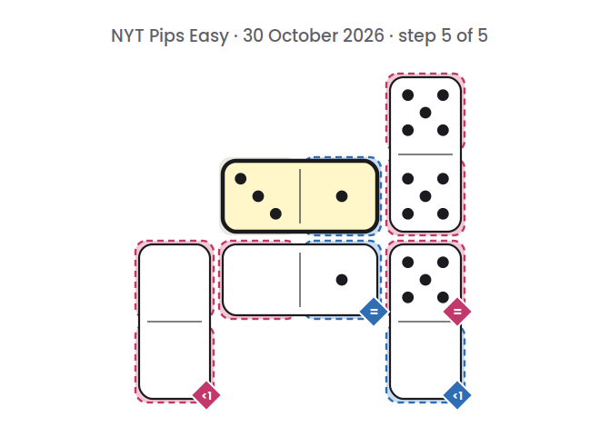 NYT Pips Easy board for 30 October 2026, step 5 of 5, with the 3-1 domino placed.