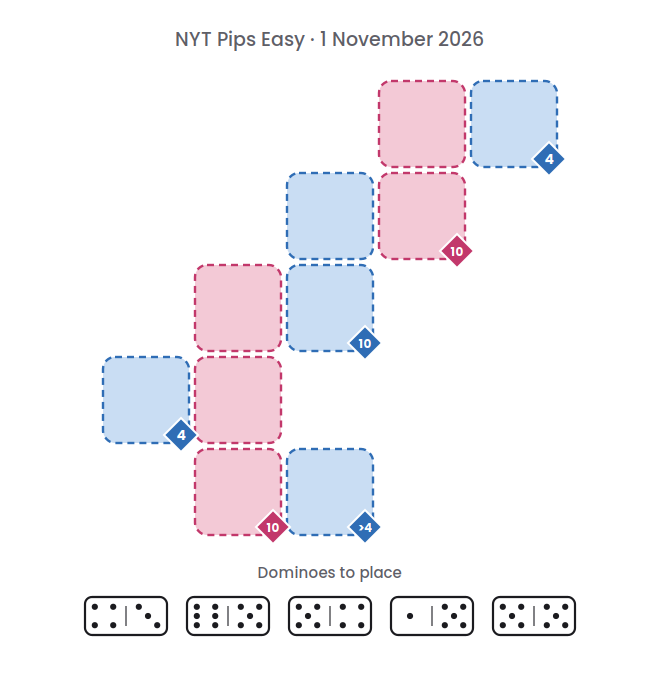 Empty NYT Pips Easy board for 1 November 2026, with its 5 dominoes.