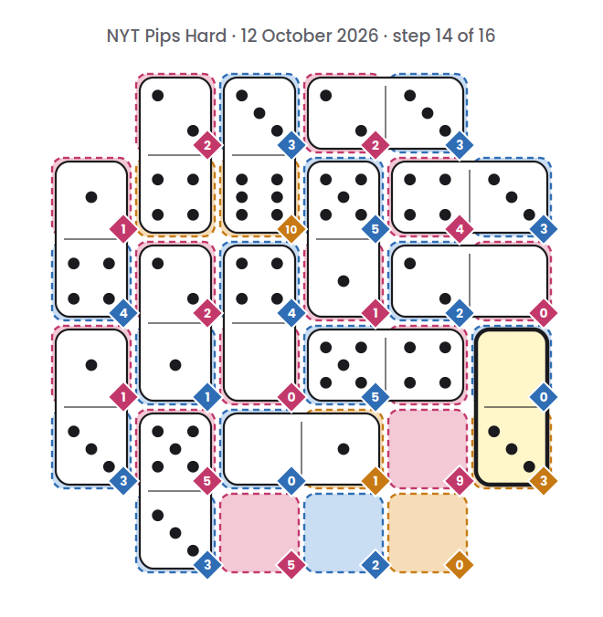 NYT Pips Hard board for 12 October 2026, step 14 of 16, with the 0-3 domino placed.