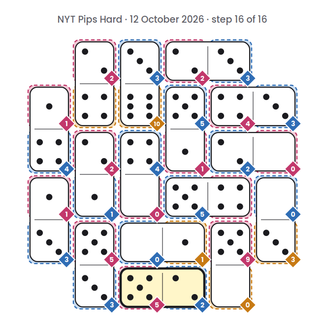 NYT Pips Hard board for 12 October 2026, step 16 of 16, with the 2-5 domino placed.