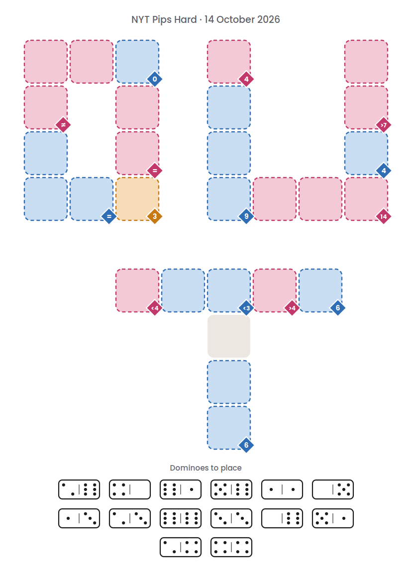 Empty NYT Pips Hard board for 14 October 2026, with its 14 dominoes.