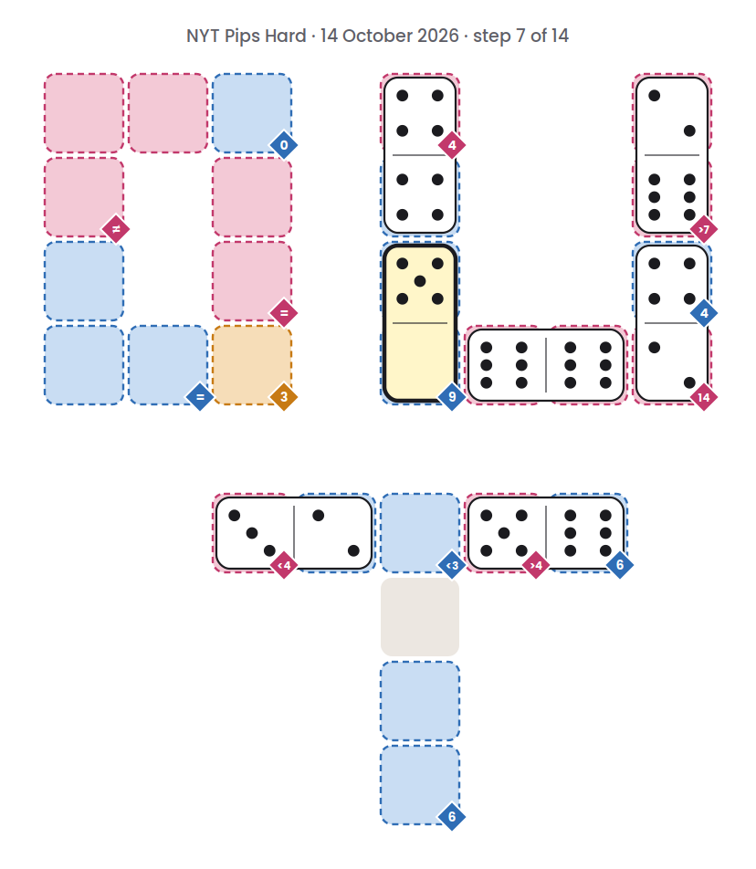 NYT Pips Hard board for 14 October 2026, step 7 of 14, with the 0-5 domino placed.