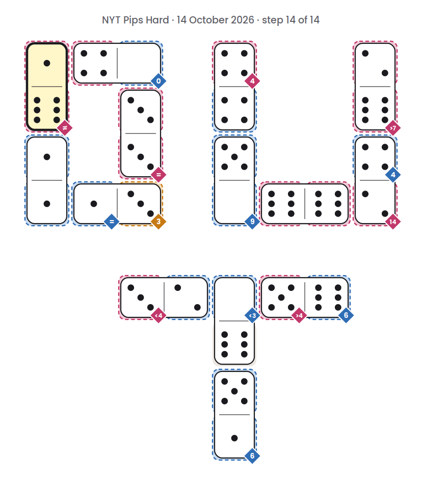 NYT Pips Hard board for 14 October 2026, step 14 of 14, with the 6-1 domino placed.