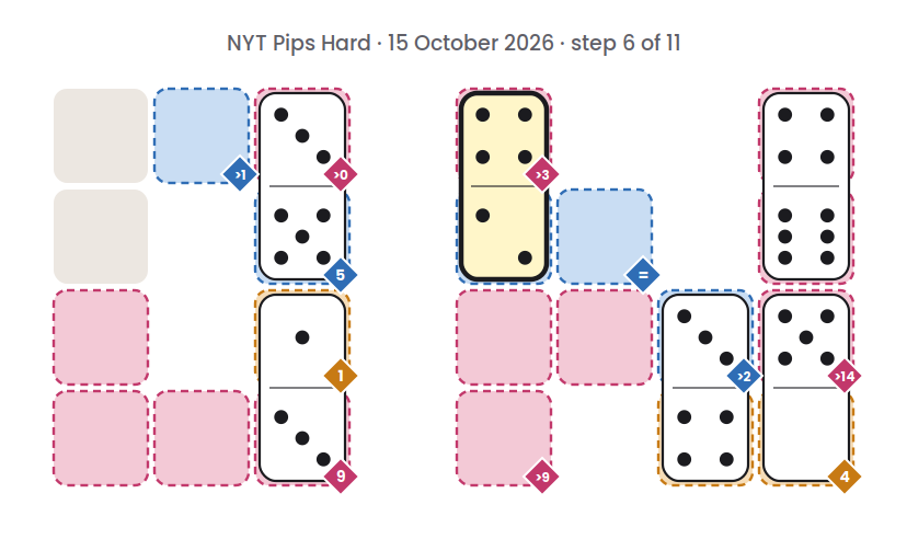 NYT Pips Hard board for 15 October 2026, step 6 of 11, with the 2-4 domino placed.