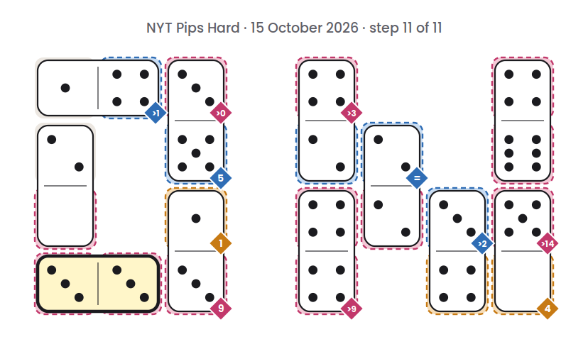 NYT Pips Hard board for 15 October 2026, step 11 of 11, with the 3-3 domino placed.