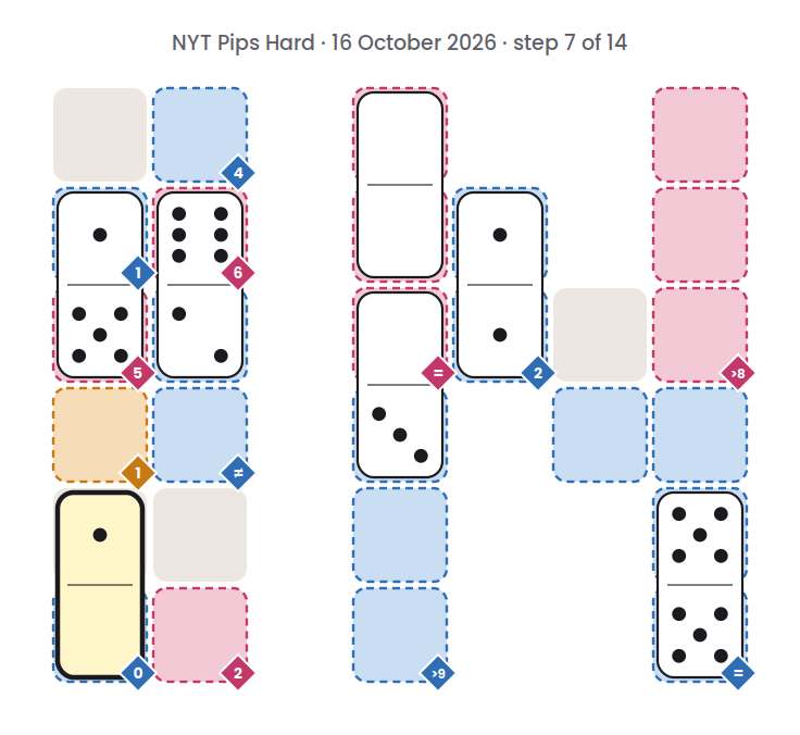 NYT Pips Hard board for 16 October 2026, step 7 of 14, with the 0-1 domino placed.