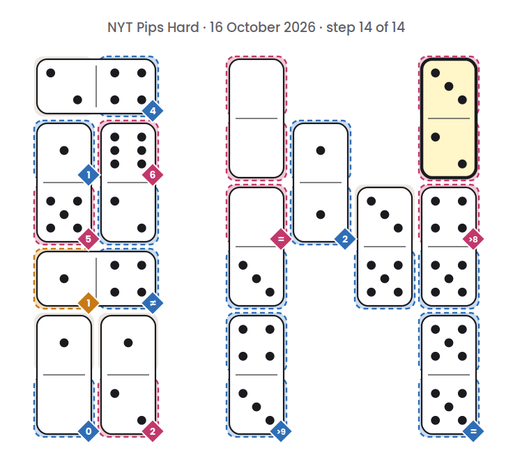 NYT Pips Hard board for 16 October 2026, step 14 of 14, with the 3-2 domino placed.