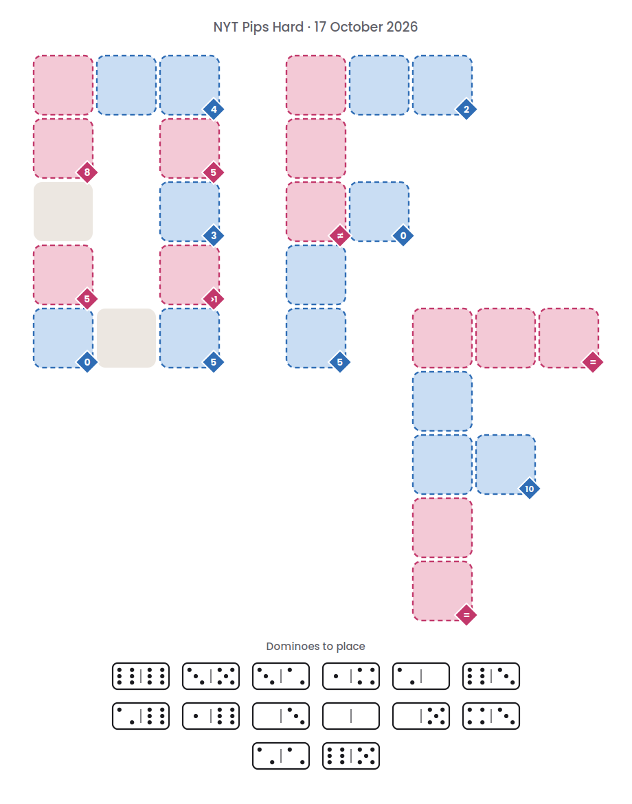 Empty NYT Pips Hard board for 17 October 2026, with its 14 dominoes.