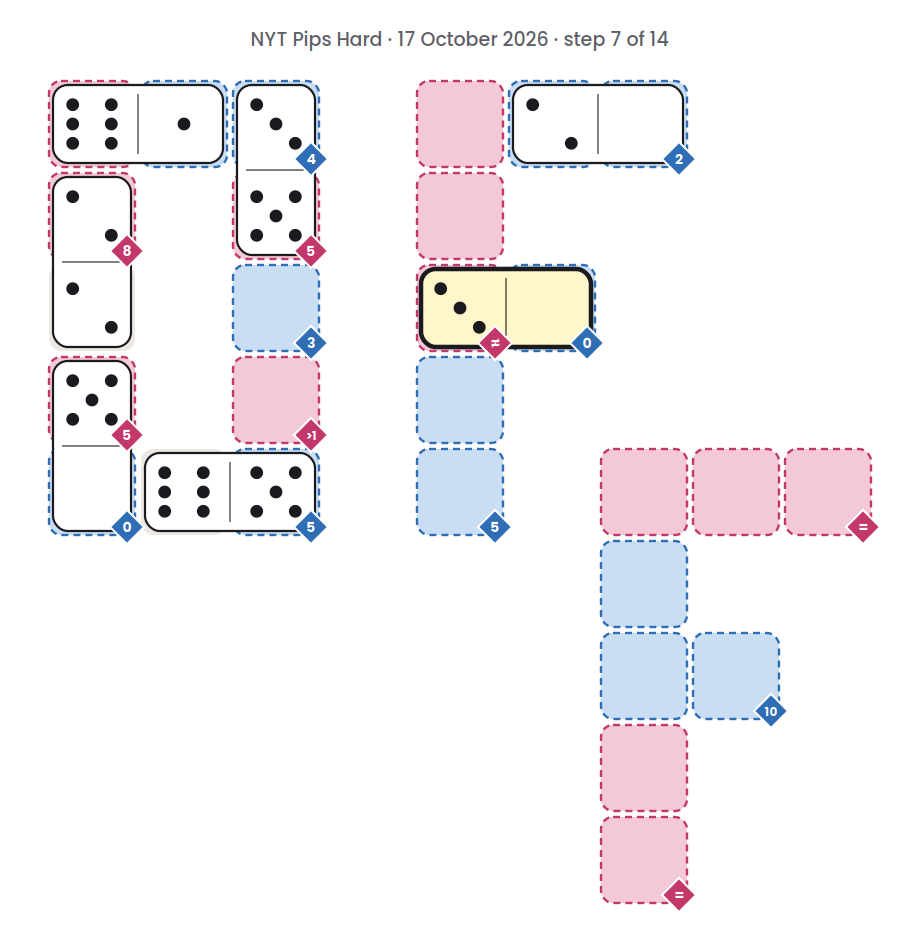 NYT Pips Hard board for 17 October 2026, step 7 of 14, with the 0-3 domino placed.