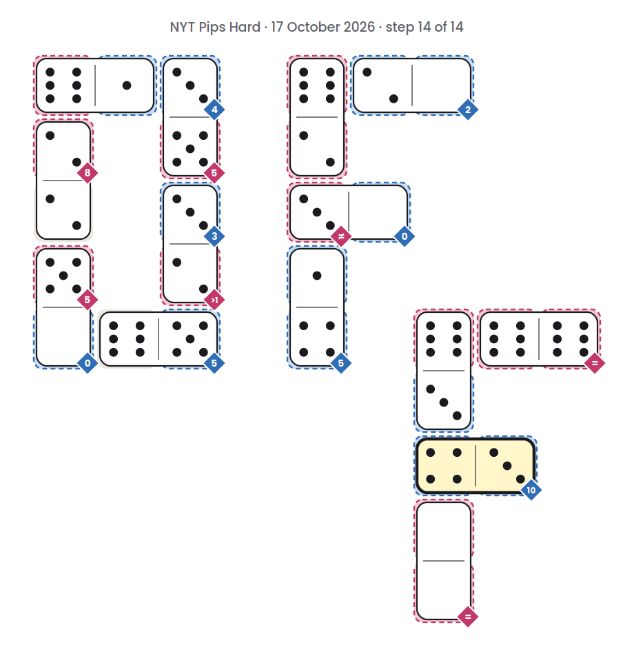 NYT Pips Hard board for 17 October 2026, step 14 of 14, with the 4-3 domino placed.