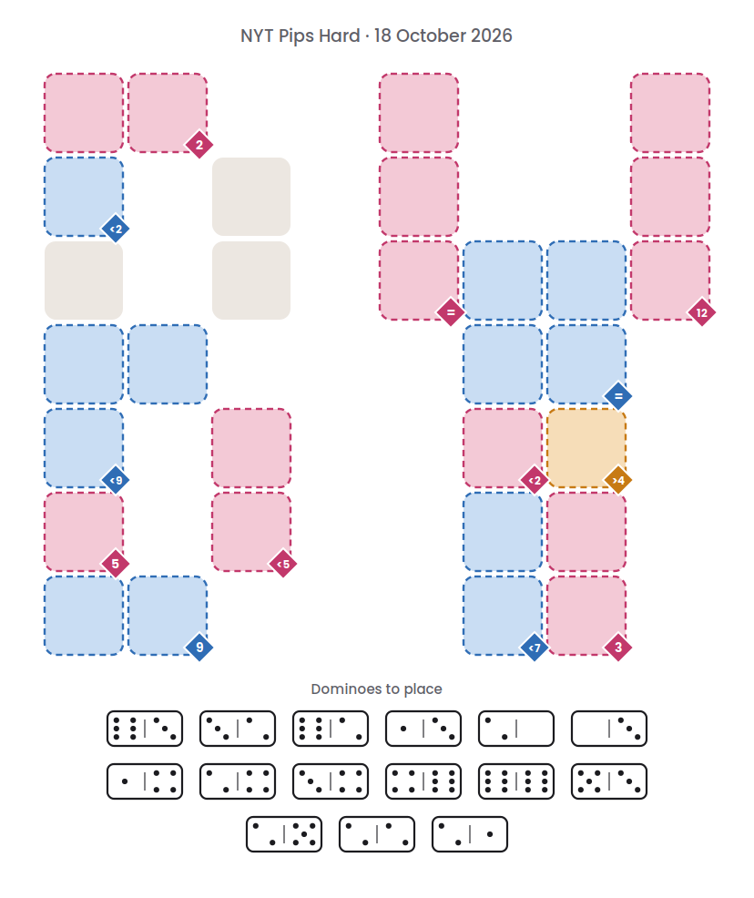 Empty NYT Pips Hard board for 18 October 2026, with its 15 dominoes.