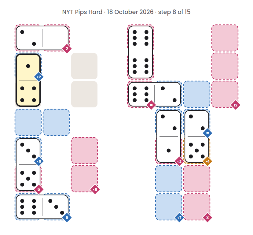 NYT Pips Hard board for 18 October 2026, step 8 of 15, with the 1-4 domino placed.