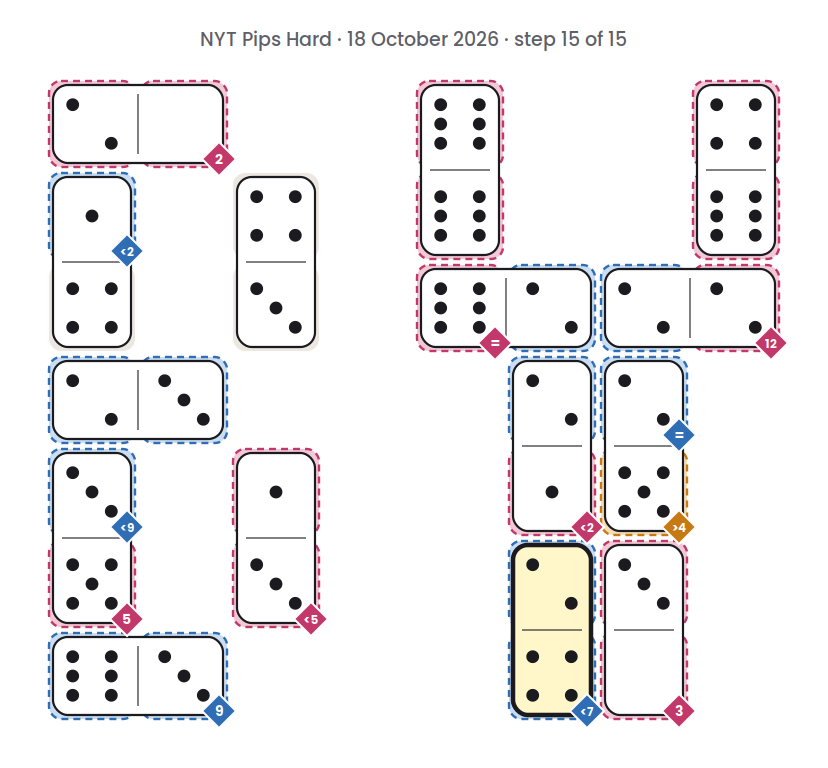 NYT Pips Hard board for 18 October 2026, step 15 of 15, with the 2-4 domino placed.
