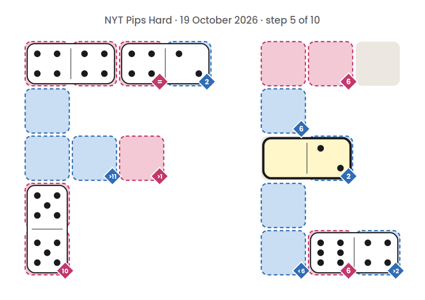 NYT Pips Hard board for 19 October 2026, step 5 of 10, with the 2-0 domino placed.