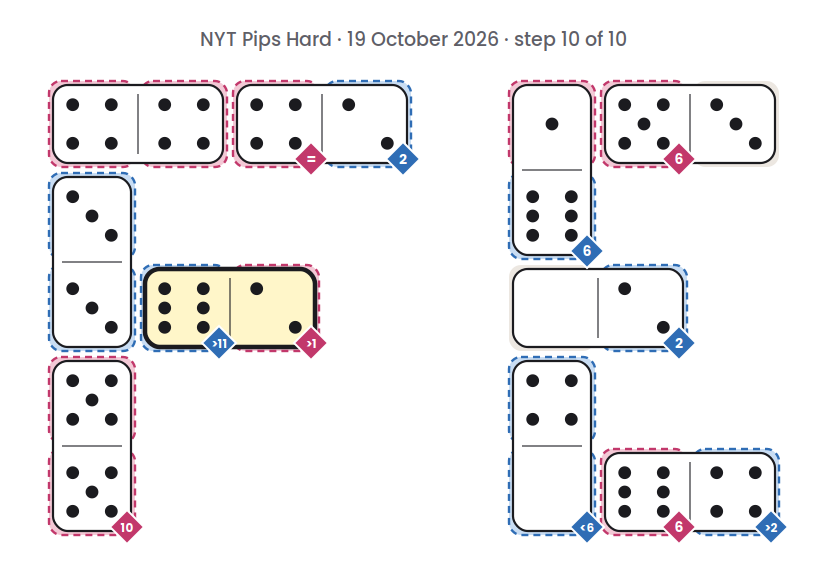 NYT Pips Hard board for 19 October 2026, step 10 of 10, with the 2-6 domino placed.