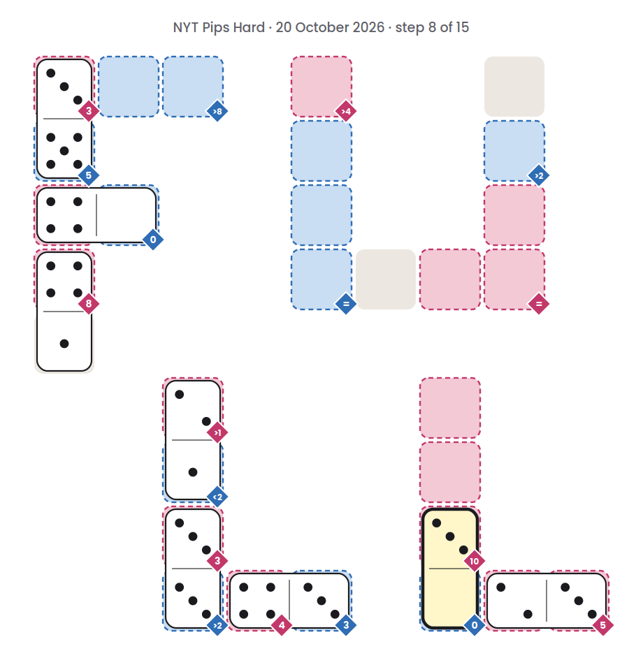 NYT Pips Hard board for 20 October 2026, step 8 of 15, with the 0-3 domino placed.