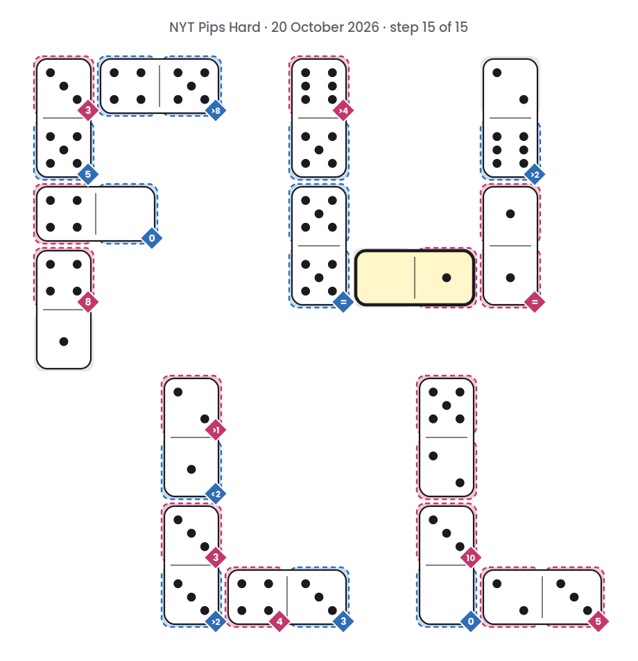 NYT Pips Hard board for 20 October 2026, step 15 of 15, with the 1-0 domino placed.
