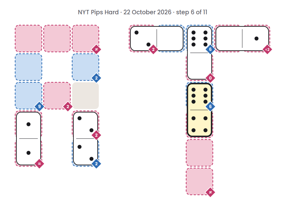 NYT Pips Hard board for 22 October 2026, step 6 of 11, with the 4-6 domino placed.