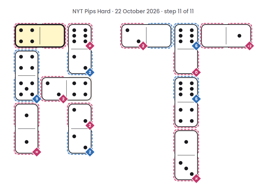 NYT Pips Hard board for 22 October 2026, step 11 of 11, with the 4-0 domino placed.