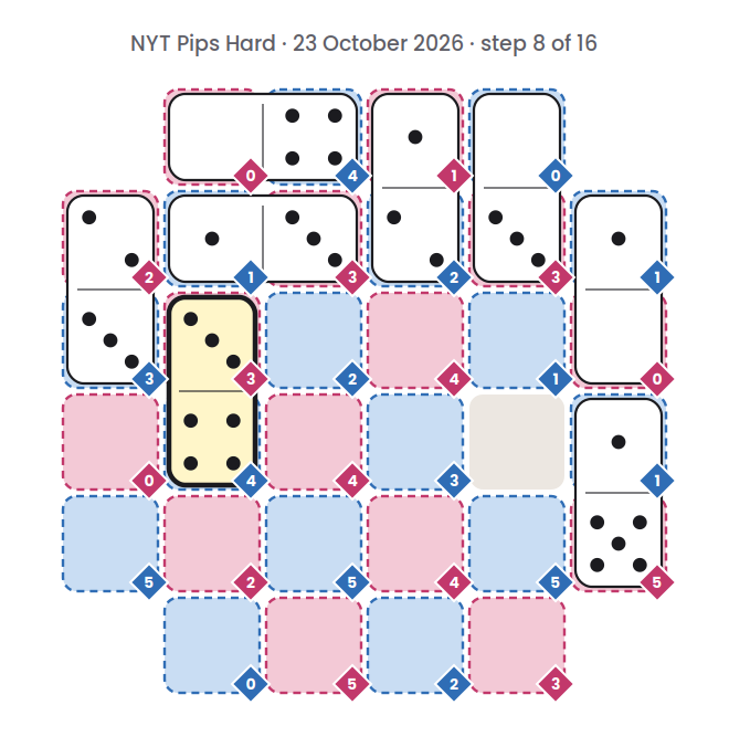 NYT Pips Hard board for 23 October 2026, step 8 of 16, with the 3-4 domino placed.