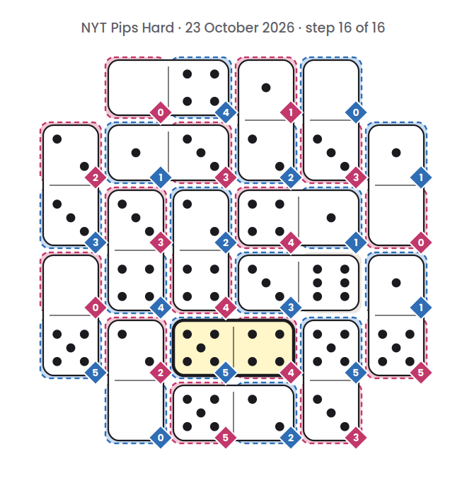 NYT Pips Hard board for 23 October 2026, step 16 of 16, with the 4-5 domino placed.