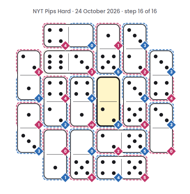 NYT Pips Hard board for 24 October 2026, step 16 of 16, with the 0-2 domino placed.